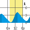 Longview tide chart for Monday, November 1, 2021