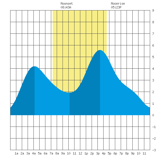 Longview tide chart for Saturday, November 20, 2021