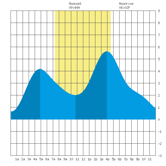 Longview tide chart for Sunday, November 21, 2021