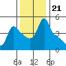 Longview tide chart for Sunday, November 21, 2021