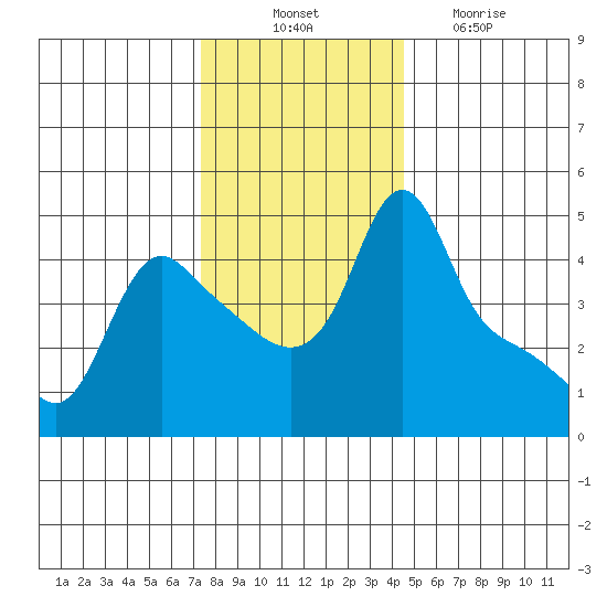 Longview tide chart for Monday, November 22, 2021
