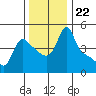 Longview tide chart for Monday, November 22, 2021