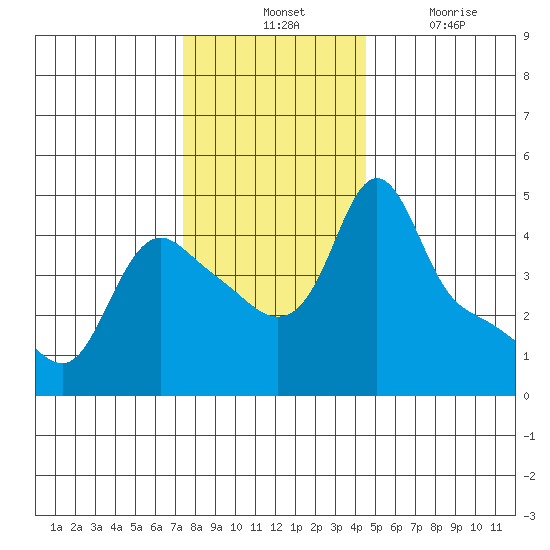 Longview tide chart for Tuesday, November 23, 2021