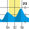 Longview tide chart for Tuesday, November 23, 2021