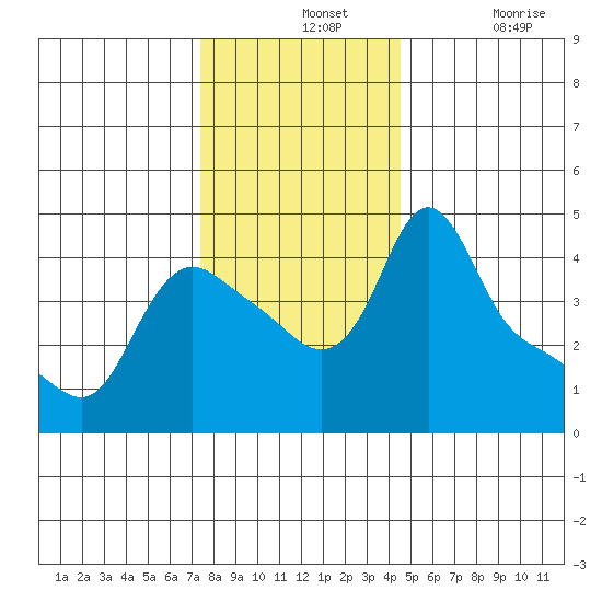 Longview tide chart for Wednesday, November 24, 2021