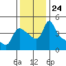 Longview tide chart for Wednesday, November 24, 2021