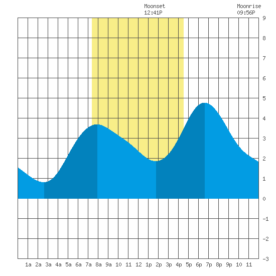 Longview tide chart for Thursday, November 25, 2021