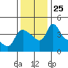 Longview tide chart for Thursday, November 25, 2021