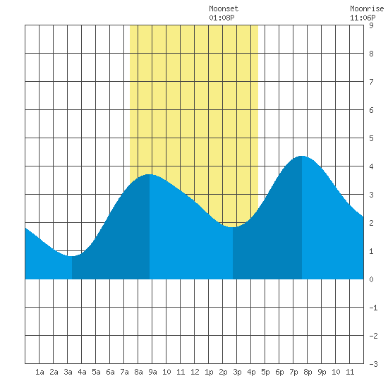 Longview tide chart for Friday, November 26, 2021
