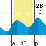 Longview tide chart for Friday, November 26, 2021