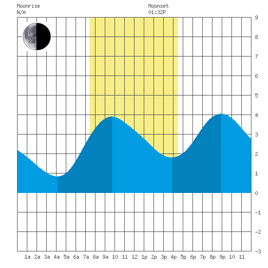 Longview tide chart for Saturday, November 27, 2021