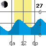 Longview tide chart for Saturday, November 27, 2021