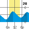 Longview tide chart for Sunday, November 28, 2021
