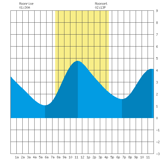 Longview tide chart for Monday, November 29, 2021