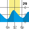 Longview tide chart for Monday, November 29, 2021