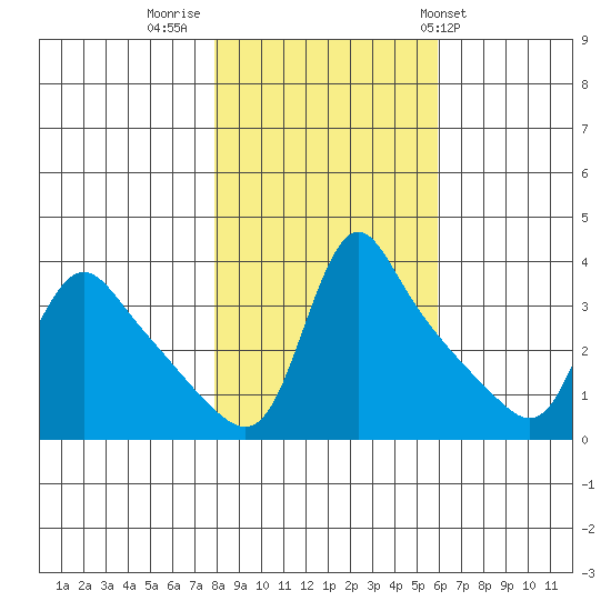 Longview tide chart for Tuesday, November 2, 2021