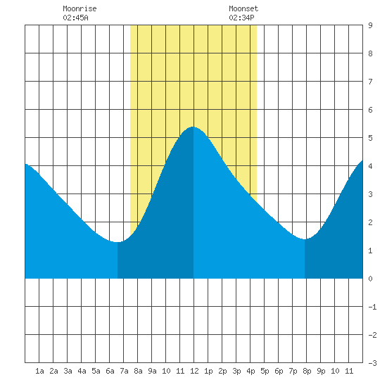 Longview tide chart for Tuesday, November 30, 2021