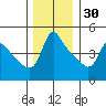 Longview tide chart for Tuesday, November 30, 2021