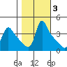 Longview tide chart for Wednesday, November 3, 2021