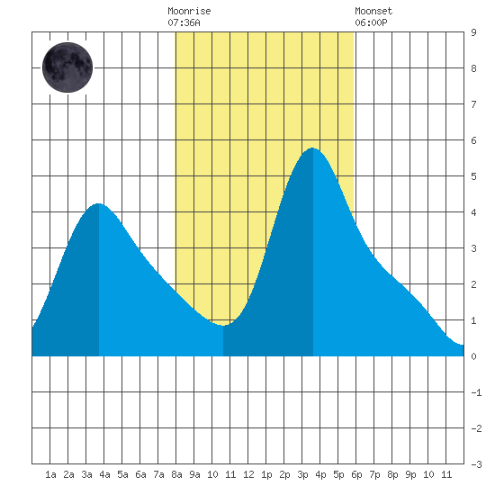 Longview tide chart for Thursday, November 4, 2021