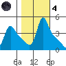Longview tide chart for Thursday, November 4, 2021
