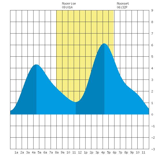 Longview tide chart for Friday, November 5, 2021
