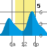 Longview tide chart for Friday, November 5, 2021