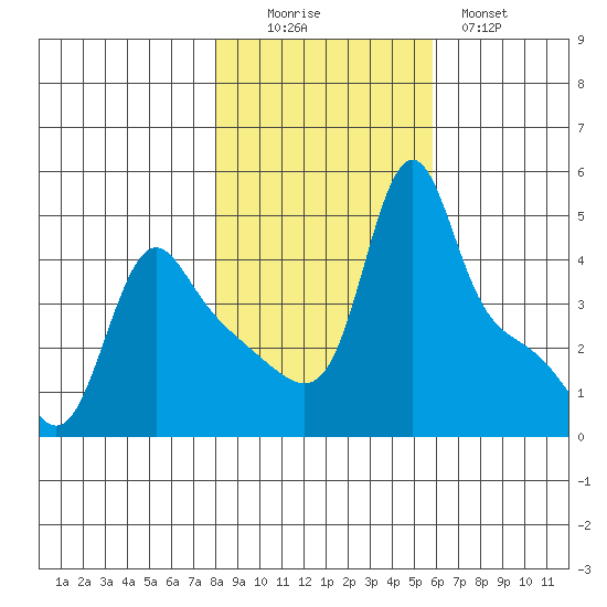 Longview tide chart for Saturday, November 6, 2021