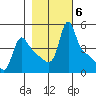 Longview tide chart for Saturday, November 6, 2021