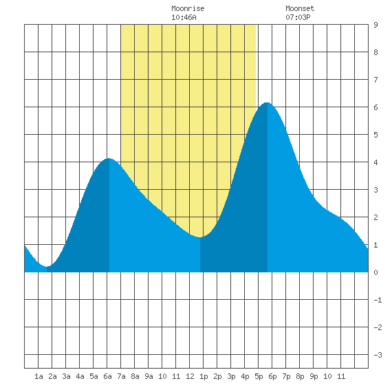 Longview tide chart for Sunday, November 7, 2021