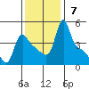 Longview tide chart for Sunday, November 7, 2021