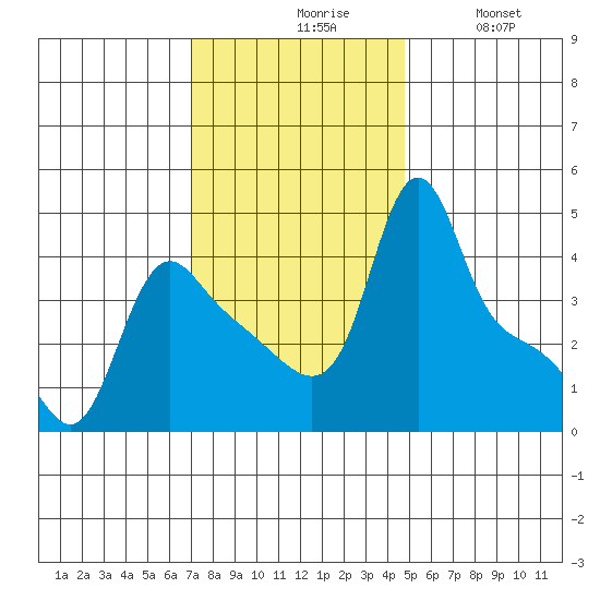 Longview tide chart for Monday, November 8, 2021