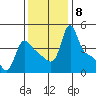 Longview tide chart for Monday, November 8, 2021