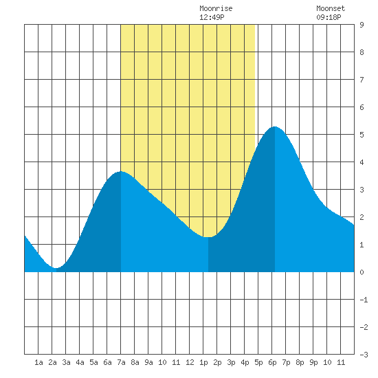 Longview tide chart for Tuesday, November 9, 2021