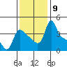 Longview tide chart for Tuesday, November 9, 2021