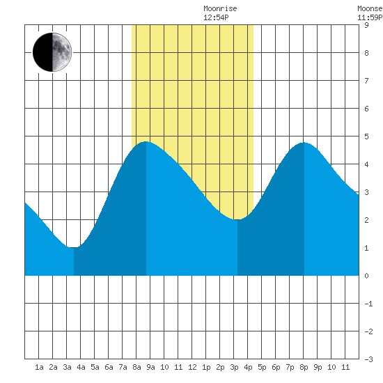 Longview tide chart for Friday, December 10, 2021