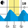 Longview tide chart for Friday, December 10, 2021