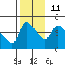 Longview tide chart for Saturday, December 11, 2021