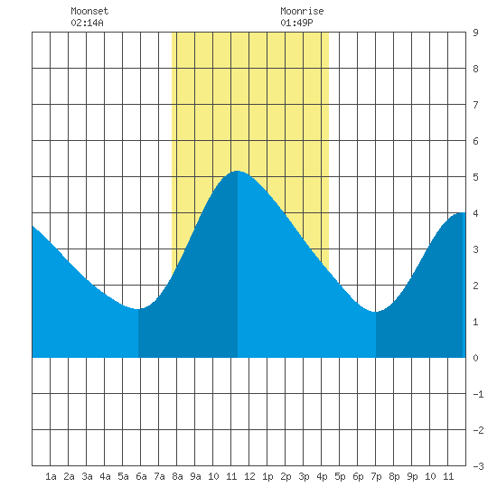 Longview tide chart for Monday, December 13, 2021