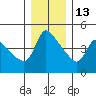 Longview tide chart for Monday, December 13, 2021