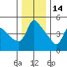 Longview tide chart for Tuesday, December 14, 2021