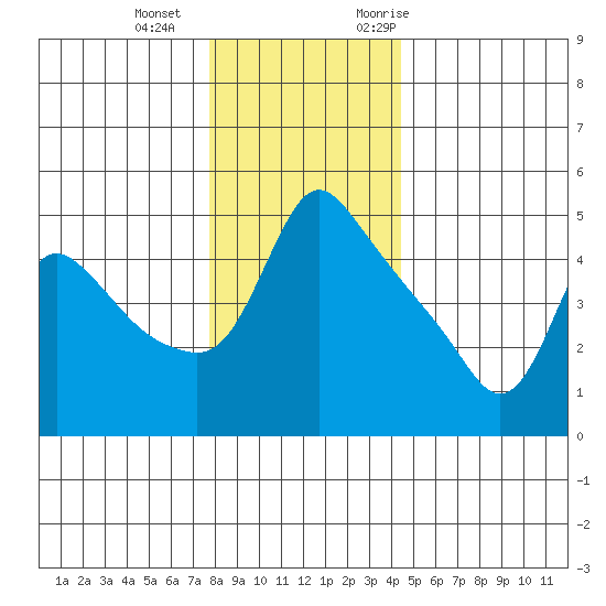 Longview tide chart for Wednesday, December 15, 2021