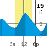 Longview tide chart for Wednesday, December 15, 2021