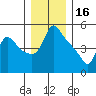 Longview tide chart for Thursday, December 16, 2021