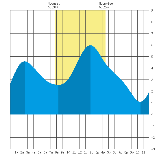 Longview tide chart for Friday, December 17, 2021