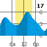 Longview tide chart for Friday, December 17, 2021