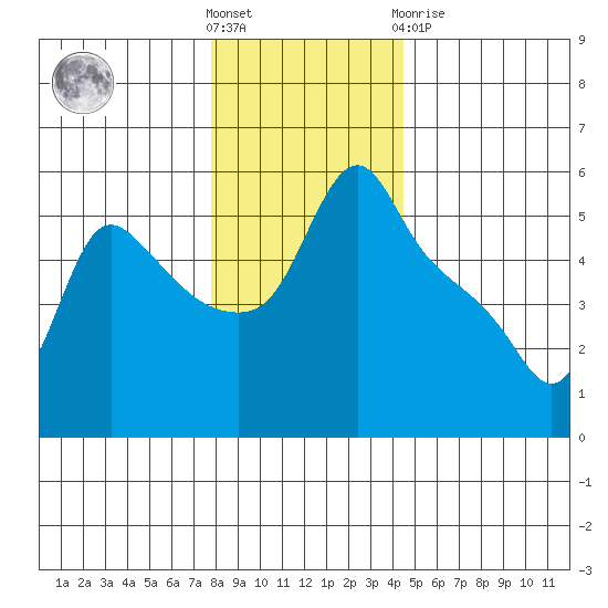 Longview tide chart for Saturday, December 18, 2021
