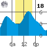 Longview tide chart for Saturday, December 18, 2021