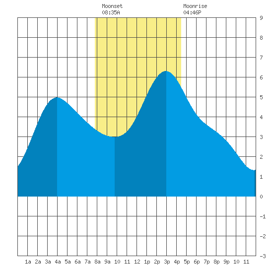 Longview tide chart for Sunday, December 19, 2021
