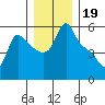 Longview tide chart for Sunday, December 19, 2021